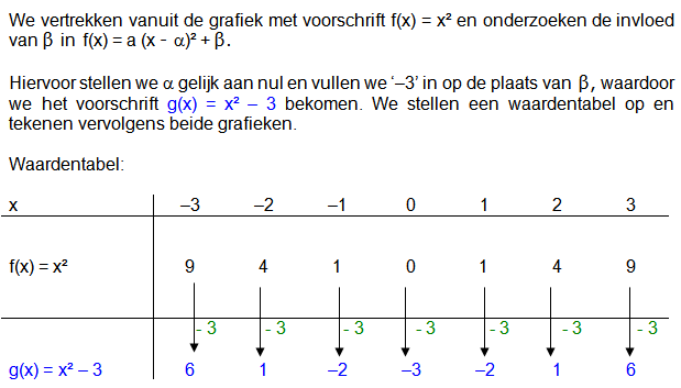 parabolen verticaal verschuiven