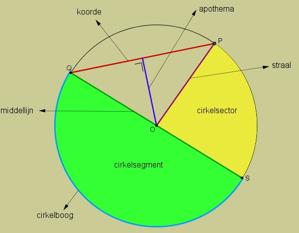 Populair Me Sneeuwstorm Definitie van een cirkel - Wiskundesite voor het secundair onderwijs