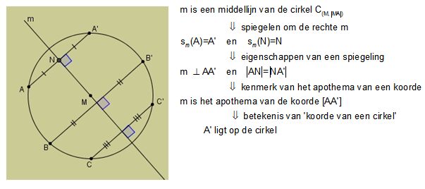 symmetrie cirkel