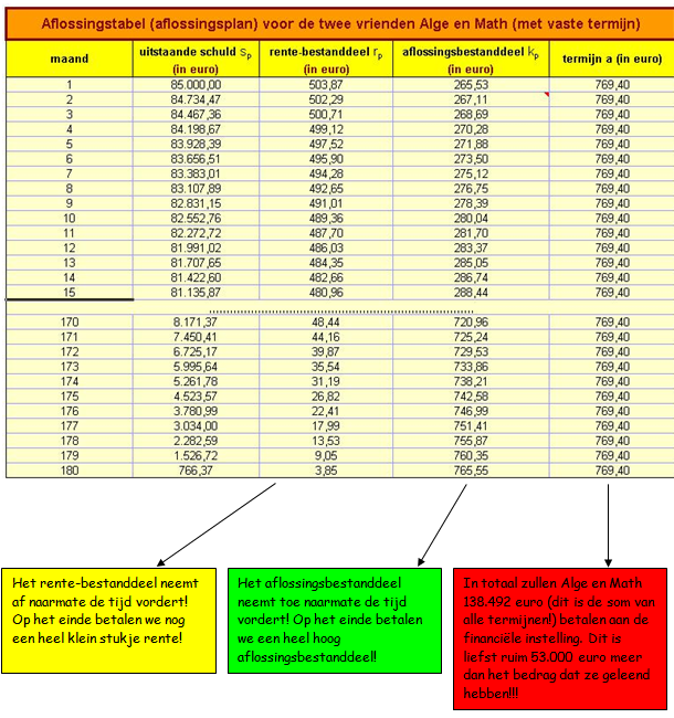 aflossingstabel