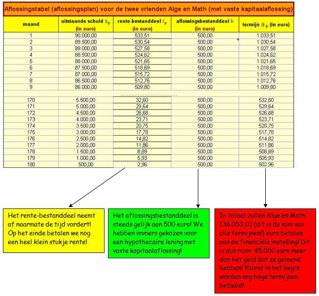 aflossingstabel