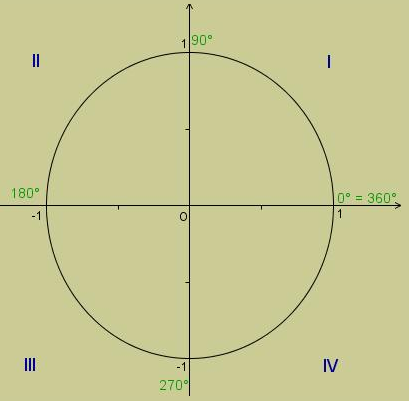 goniometrische cirkel