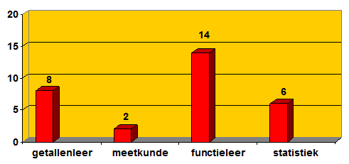 grafieken