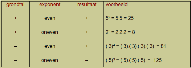 Machten met een natuurlijke exponent