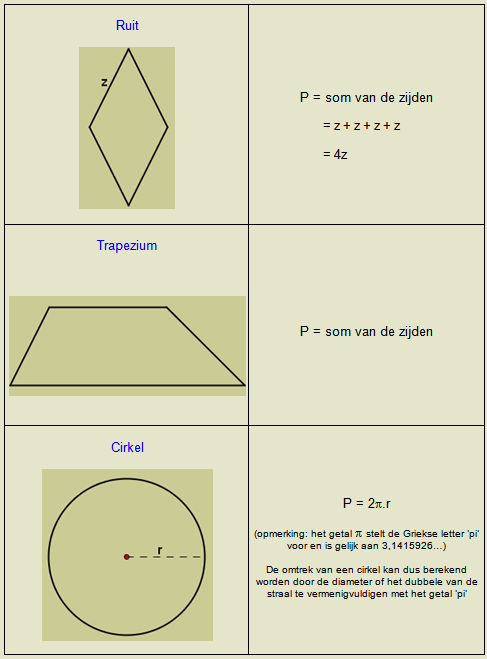 vlakke figuren omtrek