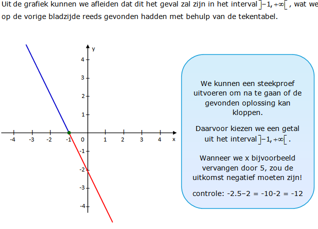 ongelijkheden