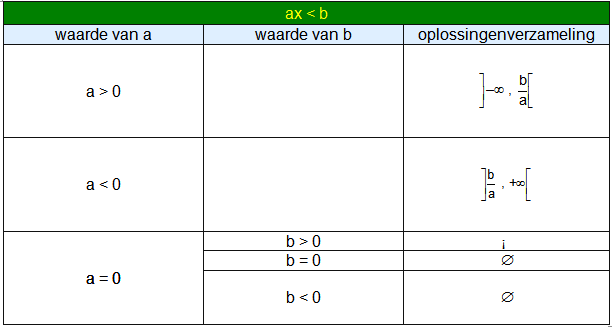 bespreken van een ongelijkheid