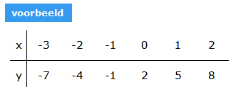 functievoorschrift