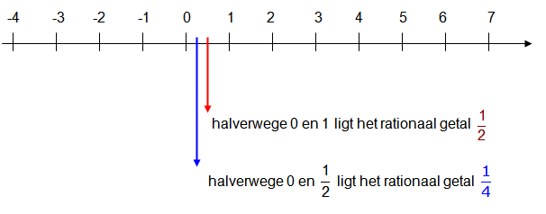 getallen ordenen op een getallenas