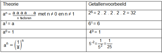 rekenregels en eigenschappen