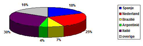 schijfdiagram