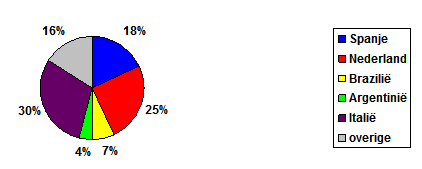 schijfdiagram