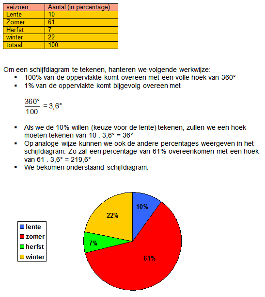 schijfdiagram