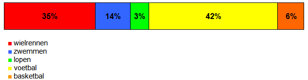 schijfdiagram