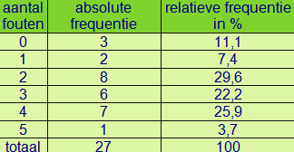 statistiek