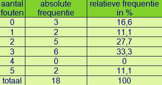 statistiek