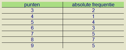 statistiek