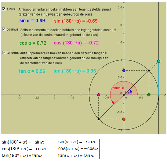 antisupplementaire hoeken